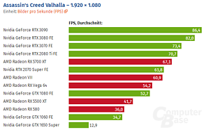 AC Valhalla Benchmark der ComputerBase